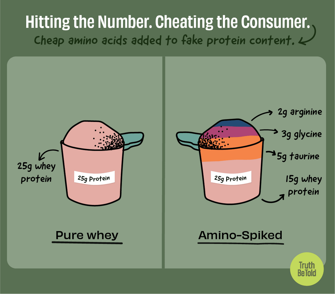Protein spiking – vad det är och hur du undviker att bli lurad - TRÄNING & PERFORMANCE BUTIKEN
